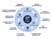 SAP Solution Manager